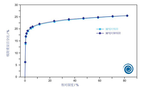 SKR吸附式干燥器吸水曲線 SKR吸附式干燥器吸水曲線