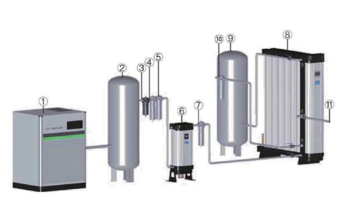 模塊制氮機安裝在已有的壓縮空氣系統(tǒng)中 模塊制氮機安裝在已有的壓縮空氣系統(tǒng)中