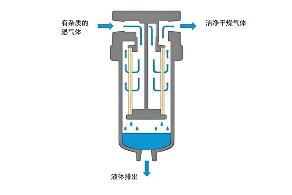 凝聚過(guò)濾器
